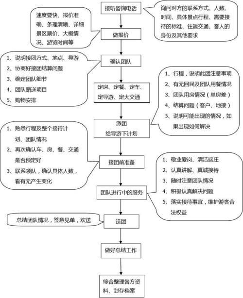 德州交通集团金桥旅行社旅游业务操作流程图及说明
